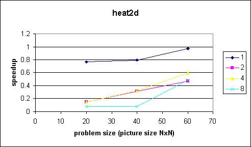 problem size vs speedup