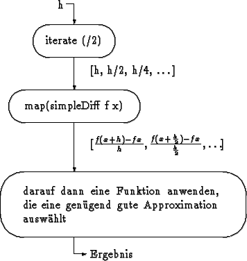 \begin{picture}(15,17) \makebox[0cm][l]{ %ohne diese zusätzliche Box funktionier... ...e(0,-1){1}} \put(7,1){\vector(1,0){0.75}} \put(8,0.75){Ergebnis} } \end{picture}